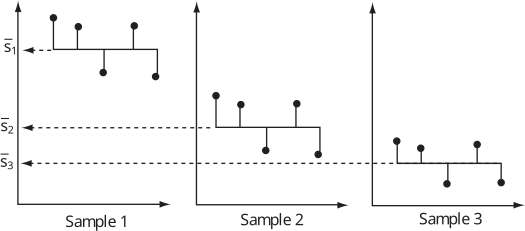 Three separate plots labeled Sample 1, Sample 2, and Sample 3, each showing a set of points connected by a line to illustrate data.