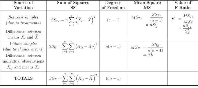 A table summarizing the formulas for sources of variation in an analysis of variance.