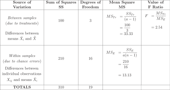 A table presenting the components of an Analysis of Variance calculation.