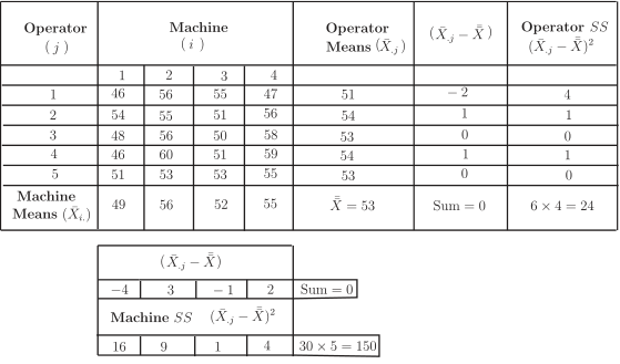 A table displaying calculations for a two-way analysis of variance, including means, sums of squares, and sums of squares between operators.