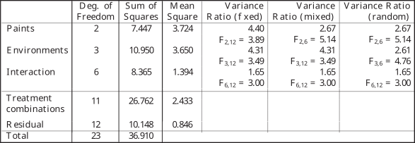 A table detailing the results of a two-way Analysis of Variance (ANOVA), showing sums of squares and mean ratios for different factors.