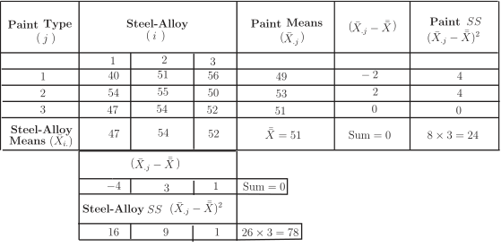 A statistical table showing calculations for a two-way analysis of variance, including means and sums of squares.