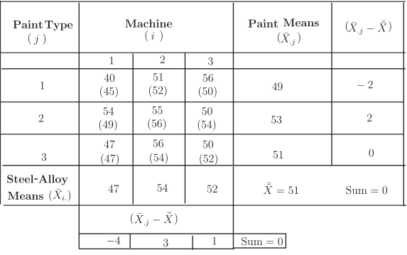 A table summarizing calculations for a two-way analysis of variance.