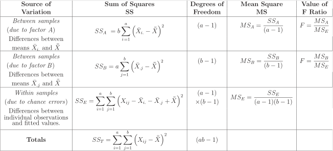 A table detailing the components of a two-way Analysis of Variance (ANOVA) calculation.