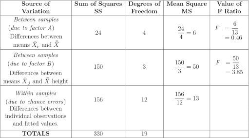 A table showing the results of an analysis of variance, detailing sums of squares, degrees of freedom, mean squares, and F ratios for different sources of variation.
