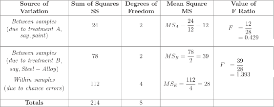 A table summarizing the components of a two-way Analysis of Variance (ANOVA) analysis.