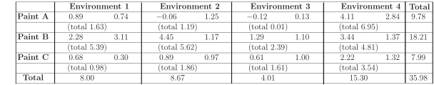 A table showing the means and total sums for several pairs of environmental measurements.