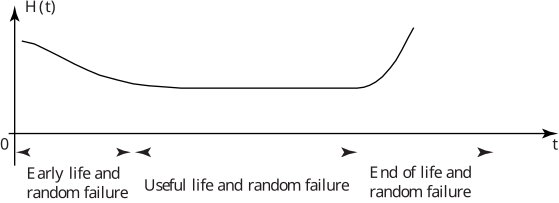 A graph showing the bathtub curve for reliability, which decreases, remains relatively constant, and then increases.