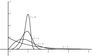 A graph illustrating the Weibull distribution curves for different values of the shape parameter, beta, specifically beta equals one, two, four, and eight.
