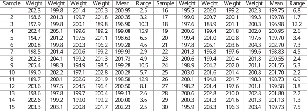 A table displaying quality control data with measurements for samples 1 through 30 across various weight metrics and ranges.