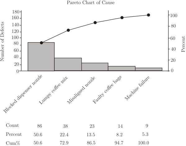A Pareto chart titled 