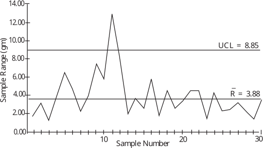 A line graph tracking sample range in grams over thirty sample numbers, showing fluctuations relative to upper and lower control limits.