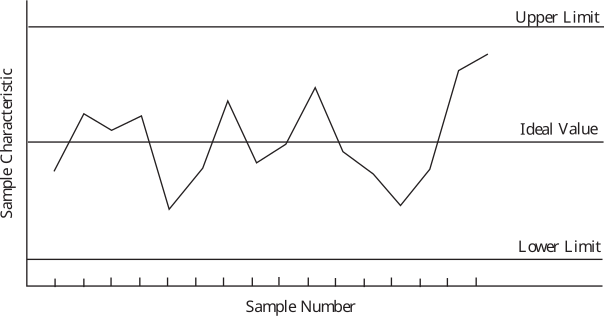 A control chart showing sample data points plotted against upper, ideal, and lower control limits.