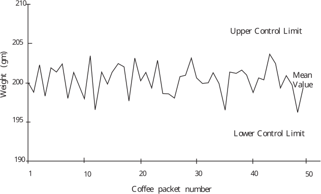 A control chart illustrating the weight of coffee packets over fifty units, showing values fluctuating around a mean with upper and lower control limits.