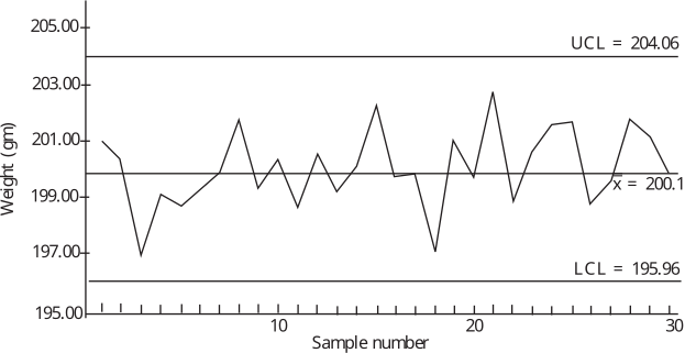 A line graph shows the weight in grams versus the sample number for thirty samples, with upper and lower control limits marked.