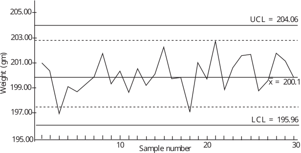 A line graph showing weight measurements over time for thirty samples, with upper and lower control limits marked.
