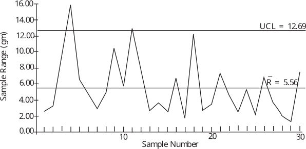 A control chart showing sample range measurements over time, with upper and center lines indicating process limits.