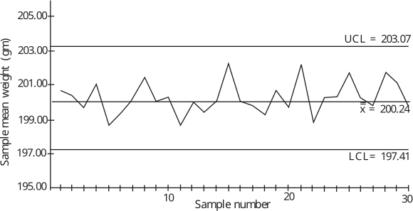 A line graph titled Sample mean weight versus Sample number, showing fluctuations in weight measurements across samples 1 to 30.