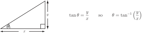 A right-angled triangle is shown with an angle labeled theta, the adjacent side labeled x, and the opposite side labeled y, leading to the trigonometric relationship tan theta equals y over x and theta equals the arc tangent of y over x.