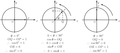 Three diagrams illustrate the unit circle and the values of cosine and sine for angles of \(0^\text{degrees}\), between \(0\) and \(90\) degrees, and \(90^\text{degrees}\).