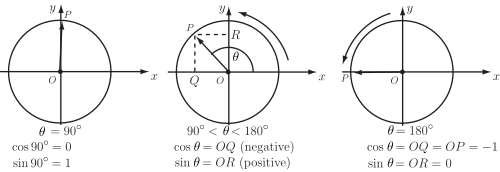 The image displays three diagrams illustrating the cosine and sine functions on the unit circle at angles of 90 degrees, between 90 and 180 degrees, and at 180 degrees.
