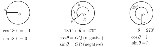 A sequence of three diagrams illustrating trigonometric function values at angles of 180 degrees, between 180 and 270 degrees, and 270 degrees.