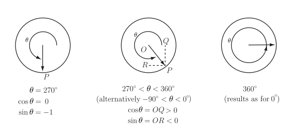 A diagram showing three representations of angles on the unit circle for \text{270}^\text{circ}, an angle between \text{270}^\text{circ} and \text{360}^\text{circ}, and \text{360}^\text{circ} (or \text{0}^\text{circ}).