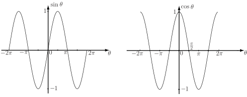 The image displays two graphs: the sine function, \(\sin \theta\), and the cosine function, \(\cos \theta\), both plotted on the same coordinate system against the angle \(\theta\).