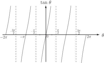 The graph of the tangent function, \(\tan \theta\), plotted on a coordinate system with the horizontal axis representing \(\theta\) and the vertical axis representing \(\tan \theta\).