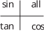 A table showing the trigonometric functions sine, tangent, and cosine, with the word 