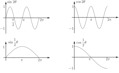 The image shows four graphs illustrating trigonometric functions: sine and cosine waves for \(2\theta\), and \(\sin(1/2\theta)\) and \(\cos(1/2\theta)\) over the interval from \(0\) to \(2\pi\).