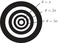 A diagram showing concentric rings labeled with angles π, 2π, and 3π, representing interference fringes.