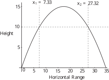 A graph showing a parabolic curve representing projectile motion, with vertical dashed lines marking coordinates \(x_1 = 7.33\) and \(x_2 = 27.32\).