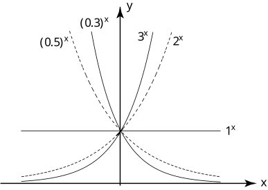 The image displays a set of exponential growth and decay curves of the form \(y = a^x\) on a coordinate plane.