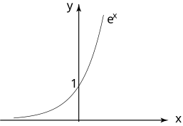 A graph showing the exponential function \(y=e^x\) plotted on a standard Cartesian coordinate system.