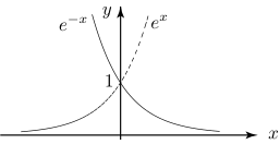 The graph shows two exponential functions, \(y=e^x\) and \(y=e^{-x}\), plotted on a coordinate plane.