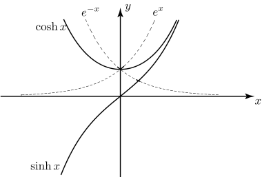 The image displays the graphs of the hyperbolic sine function, \text{sinh}(x), and the hyperbolic cosine function, \text{cosh}(x), plotted on a Cartesian coordinate system.
