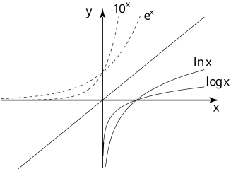 A graph illustrating three exponential and logarithmic functions: \(y=10^x\), \(y=e^x\), and \(y=\text{ln }x\), plotted against the \(x\) and \(y\) axes.