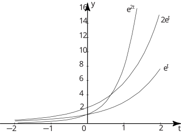 A graph displays three curves, all exponential functions of time, plotted on a Cartesian coordinate system.
