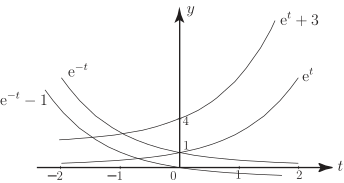 A graph showing four different exponential functions plotted with the horizontal axis labeled as 't' and the vertical axis labeled as 'y'.