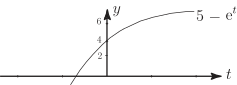 The image is a graph showing a curve representing the function \(5 - e^t\) on a two-dimensional coordinate system with \(t\) on the horizontal axis and \(y\) on the vertical axis.