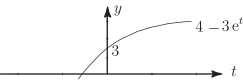 A graph showing the exponential decay function, \(4 - 3e^{t}\), plotted on a two-dimensional coordinate system with \(t\) on the horizontal axis and \(y\) on the vertical axis.