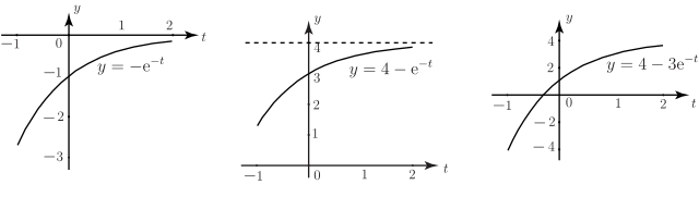 Three graphs illustrating exponential decay models, showing the functions \(y = -e^{-t}\), \(y = 4 - e^{-t}\), and \(y = 4 - 3e^{-t}\) plotted over time \(t\).