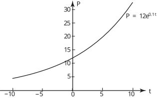A graph showing the exponential function \(P = 12e^{0.01t}\) plotted on a coordinate plane with time \(t\) on the horizontal axis and population \(P\) on the vertical axis.