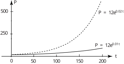 A graph comparing two exponential functions, \(P = 12 e^{0.01t}\) and \(P = 12e^{0.02t}\), plotted against time.