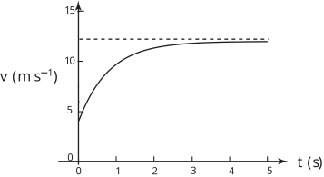 A graph showing the speed of a parachutist increasing rapidly and then leveling off over five seconds.