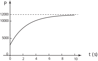 A graph showing pressure, labeled as P, on the vertical axis, plotted against time, labeled as t, on the horizontal axis.
