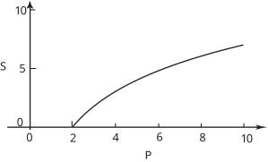 A graph showing a curve that increases from near zero at a value of two on the horizontal axis to approximately seven at a value of ten on the horizontal axis.