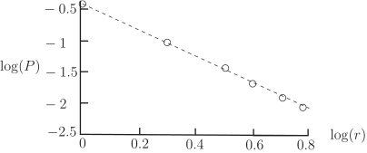 A line graph showing a decreasing exponential trend of log(P) versus log(r).