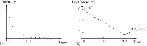 The image displays two graphs: the left graph shows sound intensity decreasing over time, and the right graph shows the logarithm of intensity decreasing linearly over time.
